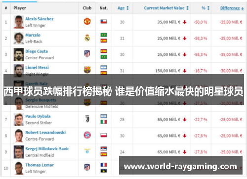 西甲球员跌幅排行榜揭秘 谁是价值缩水最快的明星球员